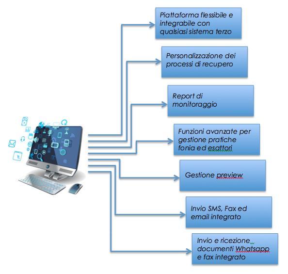 Tecnologie dedicate L informatizzazione è tra i fattori chiave del successo nella prestazione del servizio di recupero crediti stragiudiziale ed è per questo che, la nostra società, lavora su un