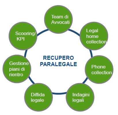 PARALEGAL CREDIT COLLECTION Il Recupero Paralegale rappresenta oggi lo strumento più valido per il recupero di crediti insoluti.