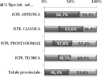 1.3.2. Distribuzione degli alunni per tipologia di istruzione e per genere Tipo istruzione F M Totale % F % M % Tipo istr. sul tot. prov. ISTR. ARTISTICA 52 26 78 66,7% 33,3% 1,1% ISTR.
