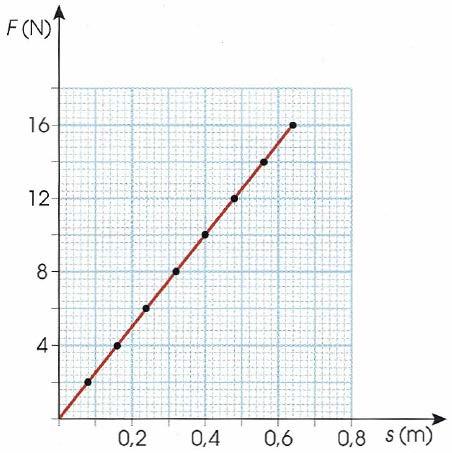 La forza deformante F alicata all stremità di una molla rovoca una deformazione s che verifica la seguente relazione: F = k s (legge di Hooke) Il coro deformato reagisce sul coro che ha rovocato la