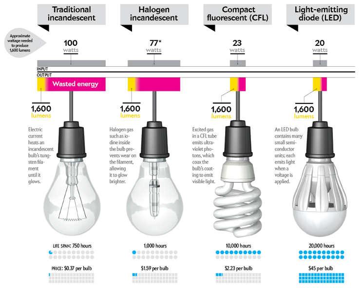 Efficienza luminosa Parametro che valuta quanta energia elettrica è effettivamente convertita in energia