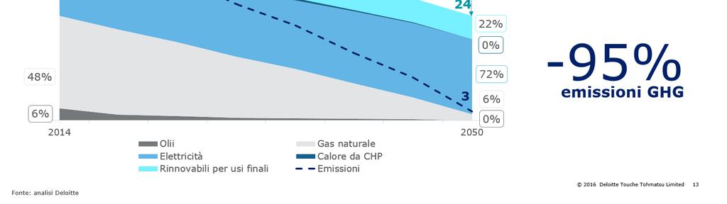 44 Mtoe 63 MtCO2eq 14% 2% 30% 24 22% 0% 48% 72% 3 6% 6% 0% -46% consumi energetici