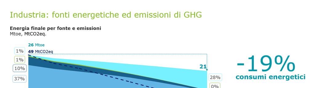 Industria: fonti energetiche ed emissioni di GHG Energia finale per fonte e emissioni