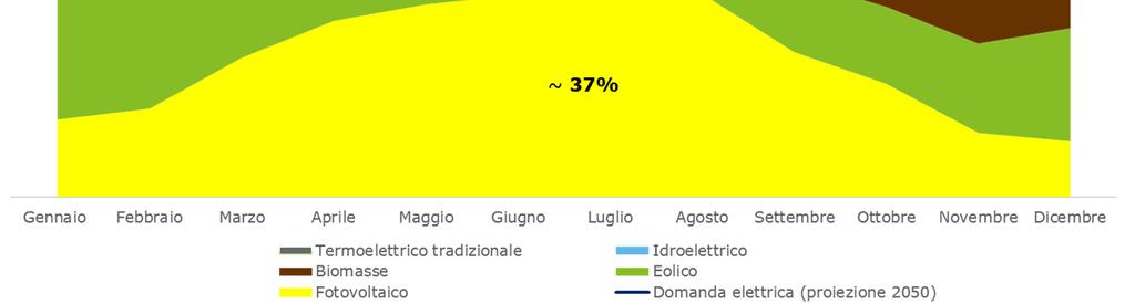 diurne e da utilizzare nelle ore notturne Tecnologie: batterie, vehicle to grid, home to grid ~ 10% Fonti: Terna, Analisi Deloitte (1)