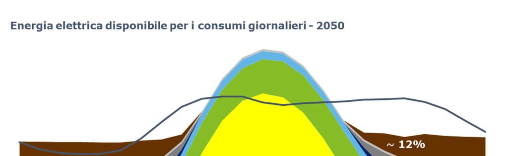 Componenti del mix utilizzate in modulazione: idro non fluente, biomasse solide, biomasse gassose, gas (2) Ipotesi di fabbisogno di