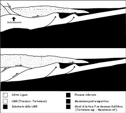 gravitativa di movimento della Coltre diventi piu importante col procedere dell evoluzione della catena (vedi anche situazione attuale, Fig. 7b).