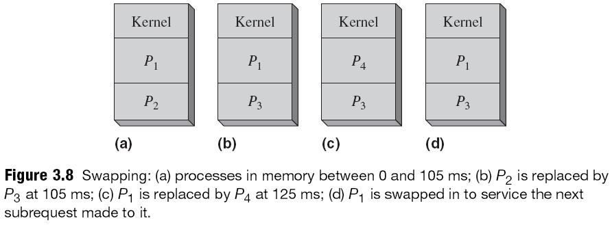 Swapping dei Programmi Swapping: (a) memoria tra 0 e 105 ms; (b) P2 viene sostituito con P3 al 105 ms; (c) P1 viene sostituito con P4 al 125 ms; (d) swap in per P1 al fine di servire una nuova