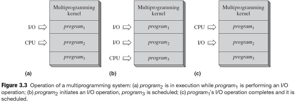 Sistema Multiprogrammato Scopo: efficiente gestione delle risorse in un ambiente non interattivo Usa I/O asincrono anche sfruttando DMA Operazioni I/O di programmi mentre la CPU ne esegue un altro