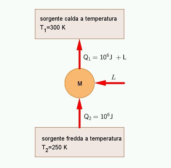 Lezione 28 - pag.4 La macchina descritta è impossibile perché, se calcoliamo le variazioni di entropia, troviamo: S universo = S 1 + S 2 = Q/ Q/T 2 = 10 6 J/300 K 10 6 J/250 K = 3.3 kj/k 4.0 kj/k = 0.