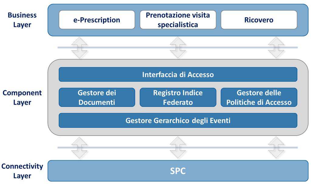 1 Introduzione Il Fascicolo Sanitario Elettronico della Regione Lazio, in seguito FSE, dal punto di vista infrastrutturale prevede le componenti illustrate in Figura 1.