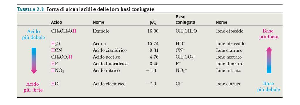 Qual è il pk a dell H 2 O? Qual è il pk a dell H 2 O? Quanto è concentrata l H 2 O?