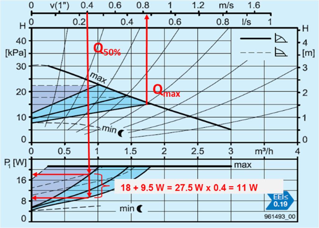 Potenza assorbita P1 al punto Q50%: Potenza assorbita massima più potenza assorbita minima (curve caratteristiche pressione proporzionale) moltiplicate per fh = 0,4 per pompe con range di regolazione