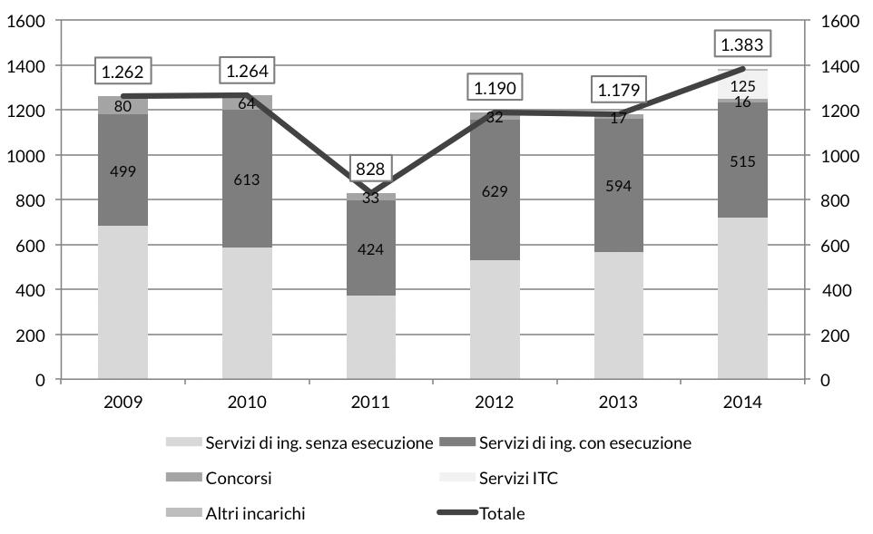 Confronto 2013-2014 (valori in milioni di euro) * Sono esclusi i bandi del settore ICT e quelli relativi ad altri incarichi ** È una stima degli importi destinati unicamente ai servizi di