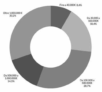 8 Distribuzione e ripartizione dei bandi per servizi di ingegneria senza esecuzione per fascia di importo a base d asta*.