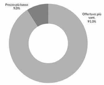 Anno 2014 * Sono considerati solo i bandi per servizi di ingegneria (senza esecuzione) pubblicati dal mese di aprile in poi Fig.