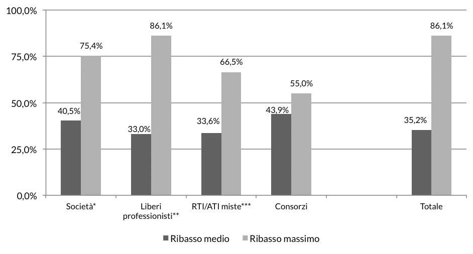 Monitoraggio sui bandi per i servizi di ingegneria. Anno 2014 N. 154-15 I bandi per servizi di ingegneria (senza esecuzione) aggiudicati Fig.