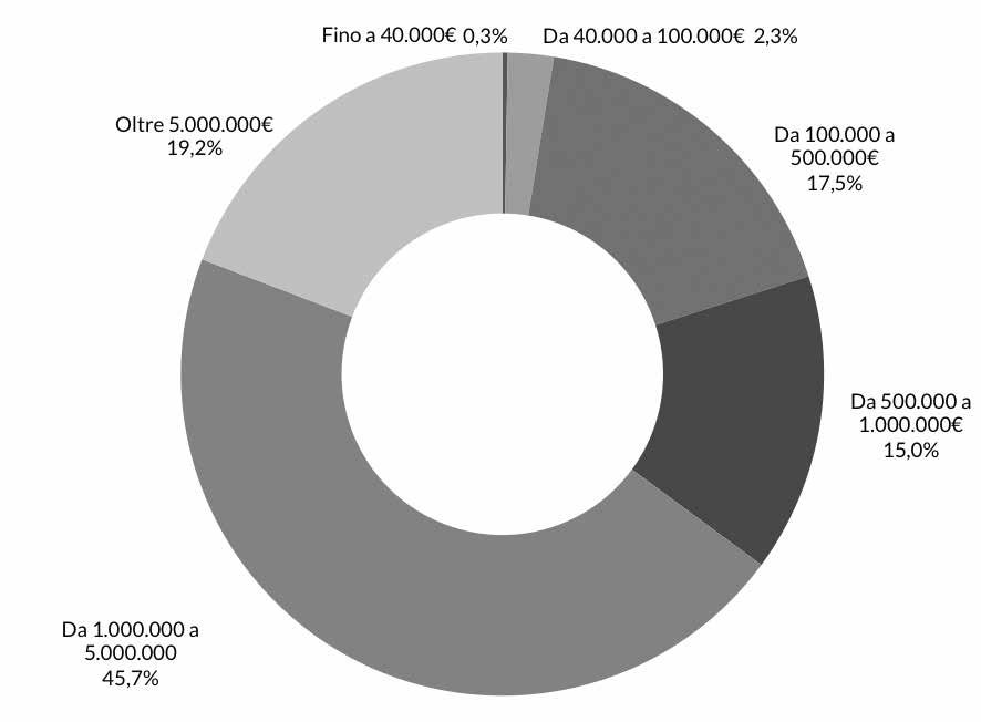 Monitoraggio sui bandi per i servizi di ingegneria. Anno 2014 N. 154-15 I bandi per servizi di ingegneria con esecuzione dei lavori (appalti integrati, project financing e concessioni di lavori) Fig.