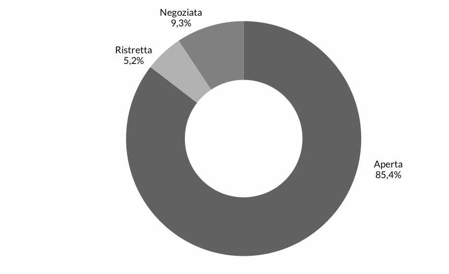 32 bandi per servizi di ingegneria con esecuzione dei lavori aggiudicati per ente