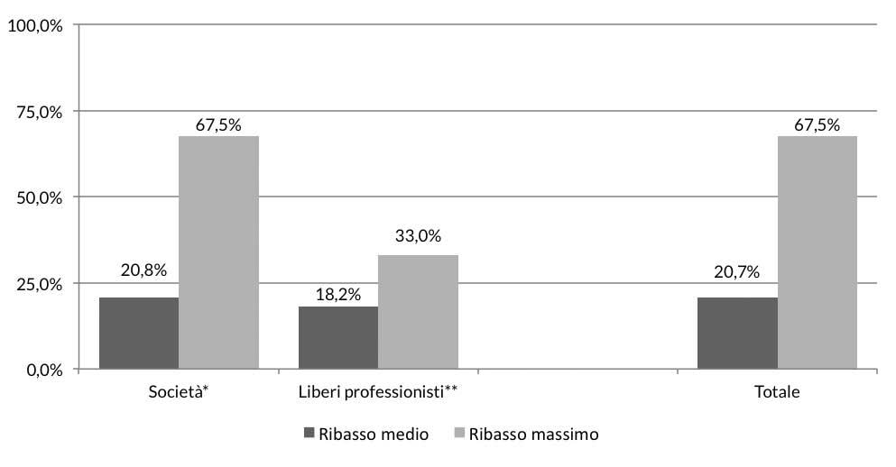 Monitoraggio sui bandi per i servizi di ingegneria. Anno 2014 N. 154-15 Gli esiti dei bandi per servizi di ingegneria ICT Fig.