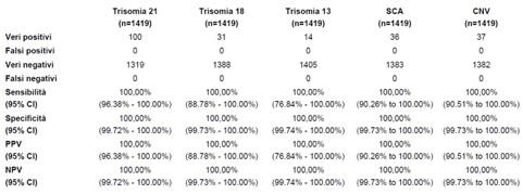 Performance PrenatalSAFE Karyo: dati validazione pre-clinica PPV: Valore Predittivo Positivo; NPV: Valore Predittivo Negativo; SCA: aneuploidie dei cromosomi