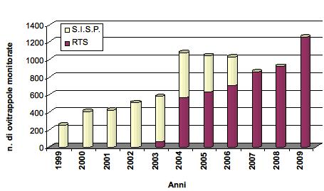 Ovitrappole monitorate (1999 2009) Dal 2004 è in atto un progressivo disimpegno da parte delle A.S.L.