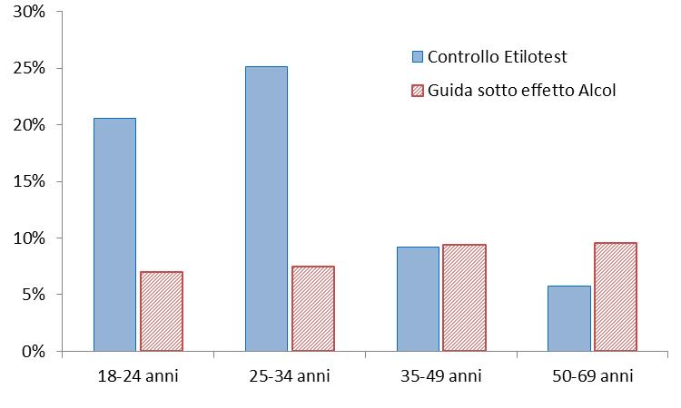 Osservando il fenomeno, analizzato per mese, nel periodo 2010-15, si nota una riduzione significativo dei controlli che passa dal 41% al 29%.