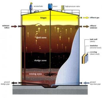 Tecnologie anaerobiche per il trattamento della FORSU WET (5% s.