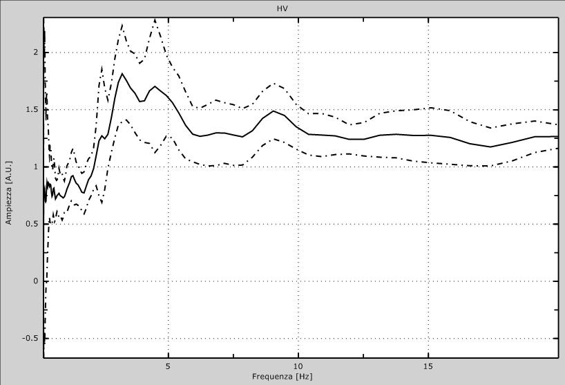 Fig. 2: Dati sperimentali in direzione Z (alto), N-S (centro) e E-W (basso). Parametri Finestra temporale:.