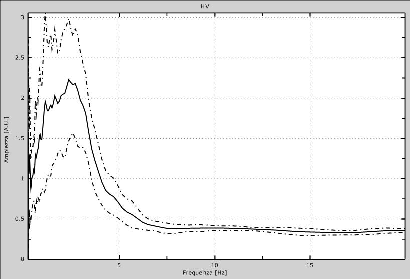 Fig. 1: Dati sperimentali in direzione Z (alto), N-S (centro) e E-W (basso) Parametri Finestra temporale:.