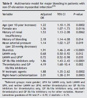 BLEEDING RISK in