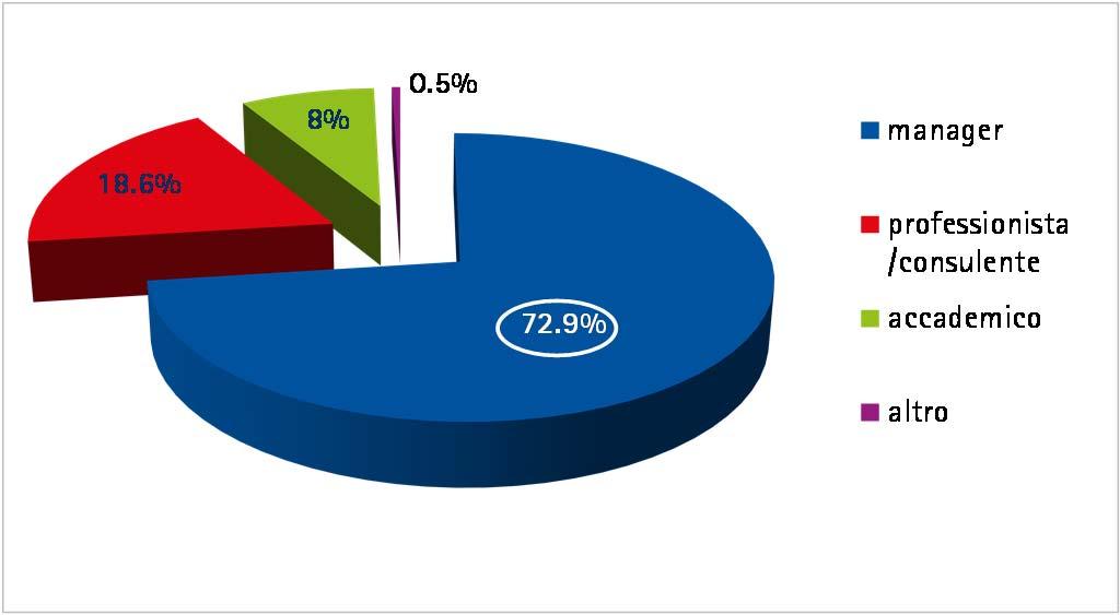 85% dei casi manager nel 73% dei casi