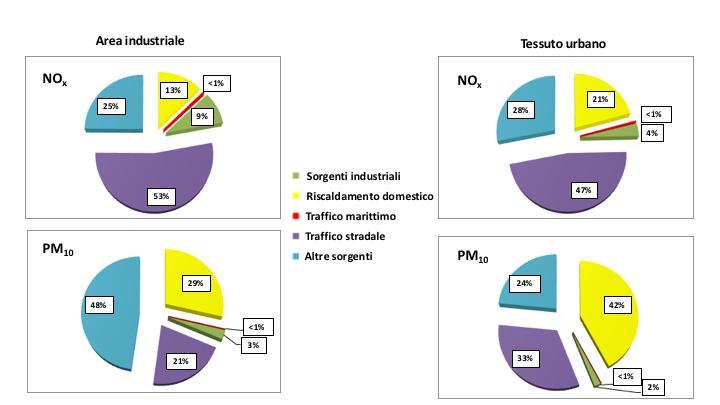 3. 3) Lo strumento di calcolo consente non soltanto di riprodurre la qualità dell aria relativa al recente passato e al presente ma è in grado, con un opportuno