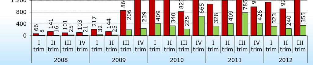 Il terzo trimestre 2012 riporta valori superiori a quelli dell anno precedente. 17 INPS: CIGS Figura 5.