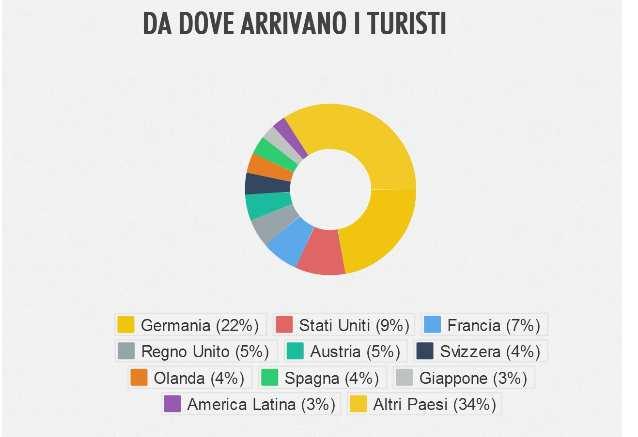 Sono stati quasi 49 milioni gli arrivi per un totale di 180 milioni di