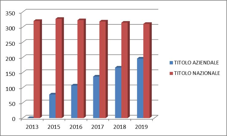 Esempi: frutticoltura/viticoltura AZIENDA SENZA TITOLI 2013 2013 2015 2016 2017 2018 2019 SAU AMMISSIBILE 8 8 8 8 8 8 N. TITOLI 2013 0 8 8 8 8 8 PAGAMENTI 624 860 1.097 1.334 1.