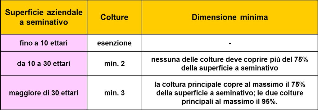 La diversificazione Interessa solo le superfici a seminativo fino a 10 ettari a seminativo, nessun obbligo di diversificazione; da 10 a 30 ha di seminativo: obbligo di due colture, con la