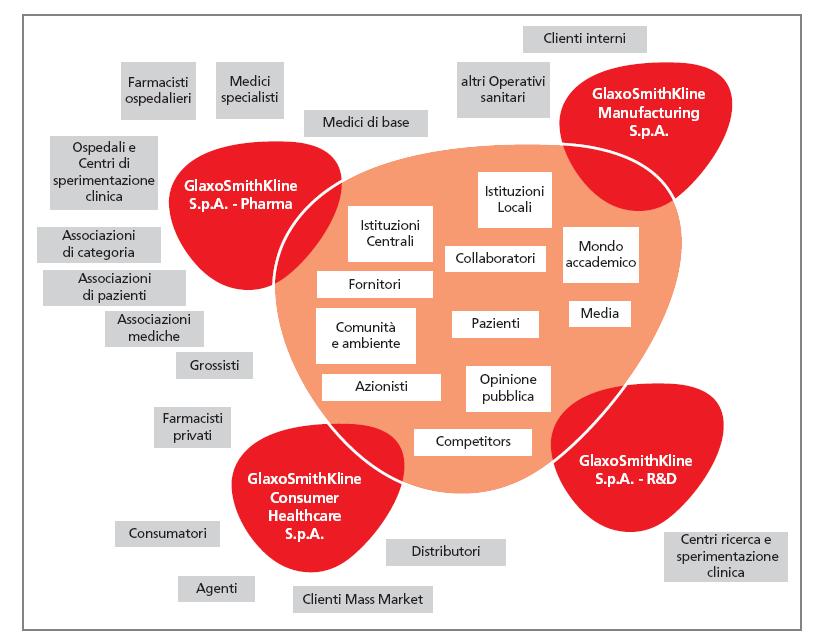 Gli stakeholder di GSK Fonte: GSK in