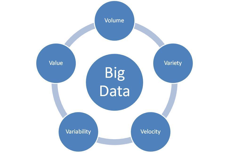 Variability: questa caratteristica può essere un problema; si riferisce alla possibilità di inconsistenza dei dati; Figura 1.