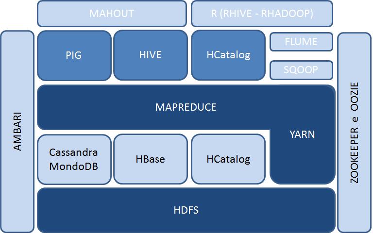 Per garantire queste caratteristiche, Hadoop utilizza numerosi macro-sistemi tra cui HDFS (Hadoop Distributed File System), un file system distribuito, progettato appositamente per immagazzinare un