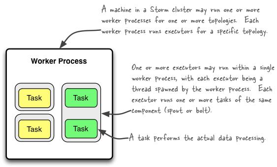 modo per impostare le opzioni di parallelismo però, e Storm ha attualmente il seguente ordine di precedenza per le impostazioni di configurazione: configurazione component-specific esterno ->