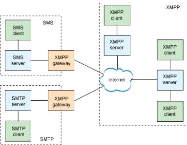 Flessibilità: si possono realizzare funzioni proprietarie usando XMPP come base; per mantenere interoperabilità, la XMPP Standards Foundation gestisce estensioni al protocollo.