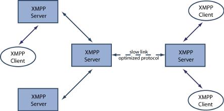 I passi fondamentali per stabilire una comunicazione con XMPP sono: 1. Determinare l hostname e la porta a cui connetterci; 2. Aprire una connessione TCP; 3. Aprire un XML stream; 4.