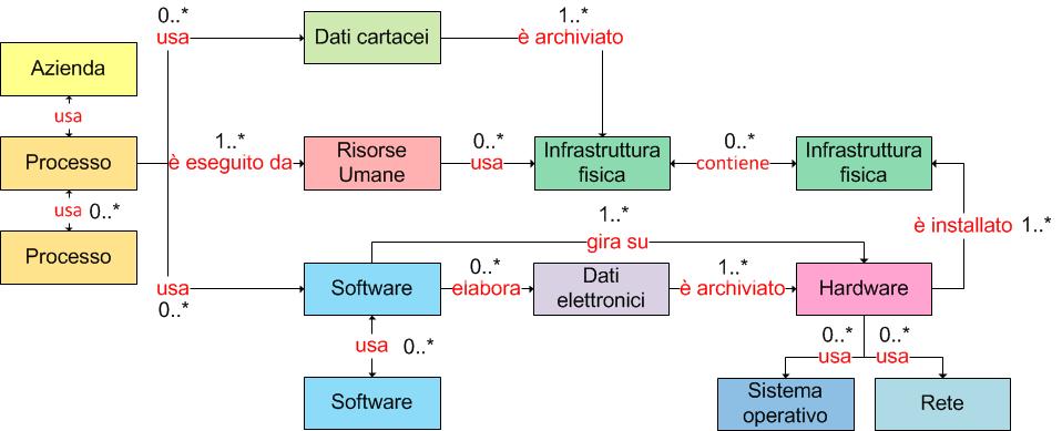 3 - Relazioni di