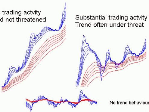 Carattere del trend GMMA Scarsa attività di trading Trend non minacciato Attività