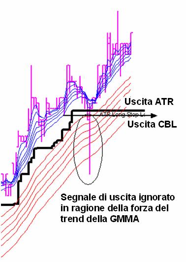 Uscite GMMA Come Una GMMA forte ci dice quando ignorare gli altri segnali di uscita in stop loss Una