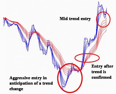 Applicazioni GMMA Entrata nel mezzo del trend Entrata aggressiva in