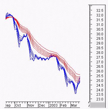 Passi analitici della GMMA Carattere del gruppo di lungo termine