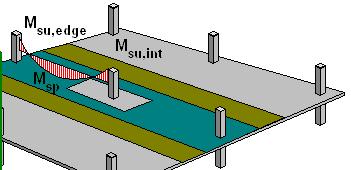 DISTRIBUZIONE DELL ARMATURA In generale le armature richieste in ogni striscia di pilastri e strisce centrali devono essere distribuite uniformemente nella striscia.