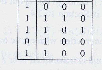 Codici Ciclici: circuiti di codifica e decodifica Circuito per la codifica sistematica del codice di Hamming (7,4) IN TABELLA SONO RIPORTATI I