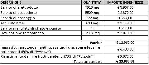 3 RIEPILOGO Sulla base delle precedenti considerazioni e dei valori di riferimento tabellati, si riporta di